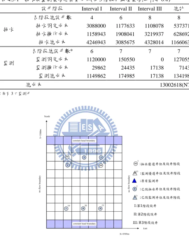 表 4.3-1  抽水與監測策略之真實成本(第 3 階段初最佳策略,年利率 6%)  設井階段  Interval I  Interval II Interval III  總計 