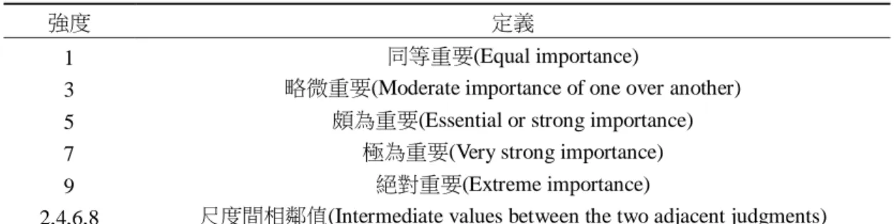 表 2    AHP 成對比較尺度表 