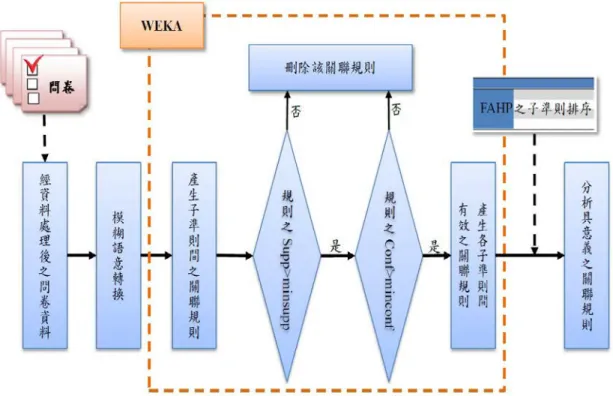 圖 6    AR 分析流程圖 