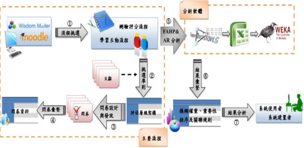 圖 1    兩階段 e-Learning 系統評估準則架構圖 