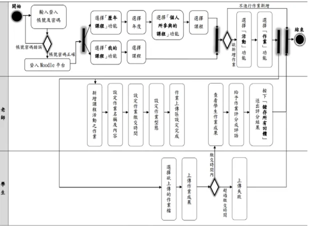 圖 2    測驗評分流程活動圖：以 Moodle 平台為例 
