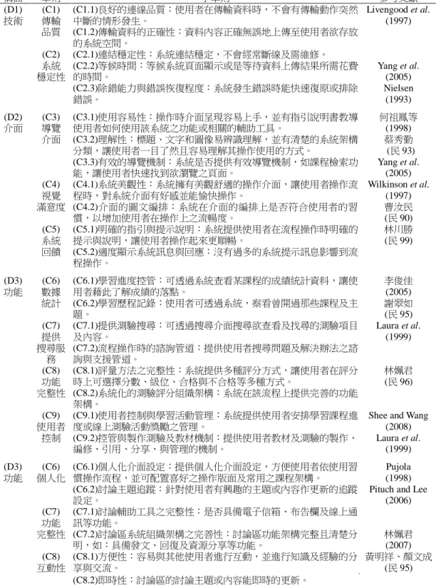 表 1    兩組流程評估層級架構之評估要素說明  構面  準則  子準則  參考文獻  (D1)  技術  (C1)  傳輸  品質  (C1.1)良好的連線品質：使用者在傳輸資料時，不會有傳輸動作突然中斷的情形發生。  Livengood et al