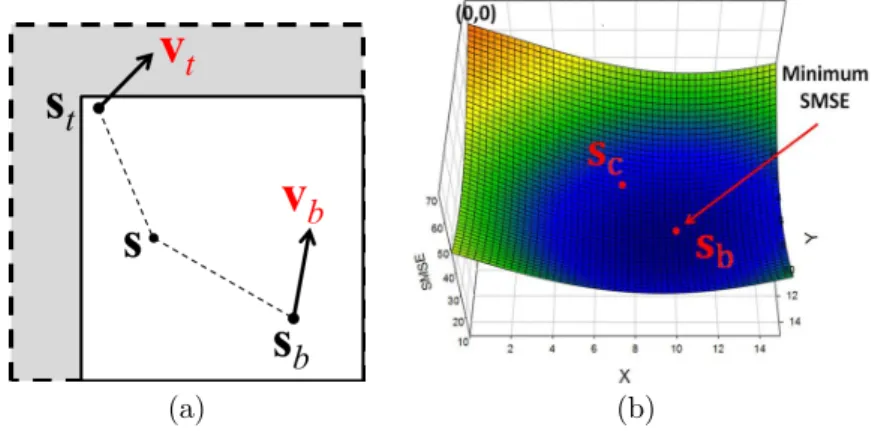 Figure 3.2: (a) geometry relationship between TMP centroid, and s b . (b) SMSE surface as a function of the location of pixel b.