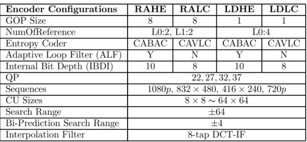 Table 4.1: Common test conditions.
