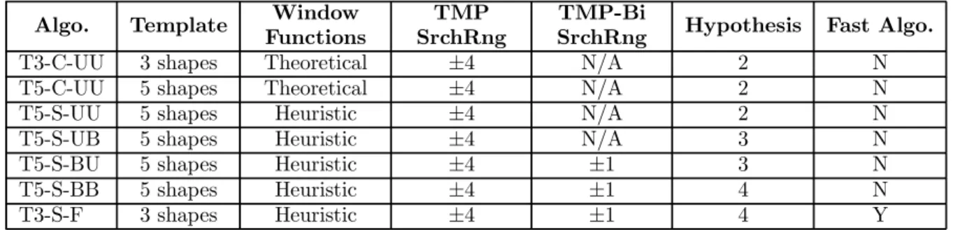 Table 4.2: Experimental settings of TB-mode.