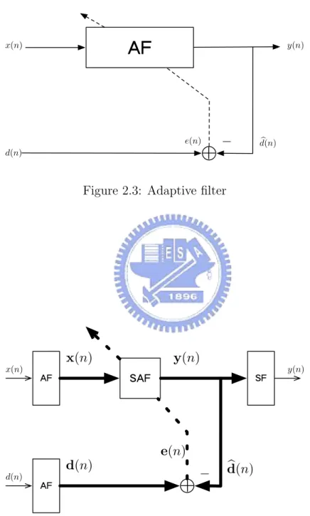 Figure 2.3: Adaptive filter