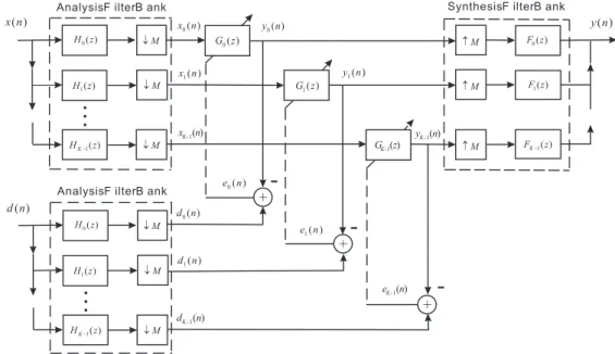 Figure 3.1: Structure of subband adaptive filtering.