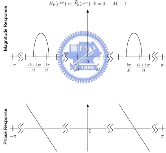 Figure 3.2: Frequency response of first M analysis(synthesis) filters.