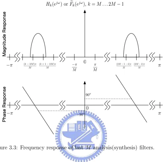 Figure 3.3: Frequency response of last M analysis(synthesis) filters.