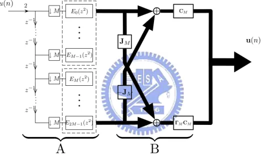 Figure 3.4: Implementation of analysis bank of 2M-band AAFCMFB with DCT matrix.