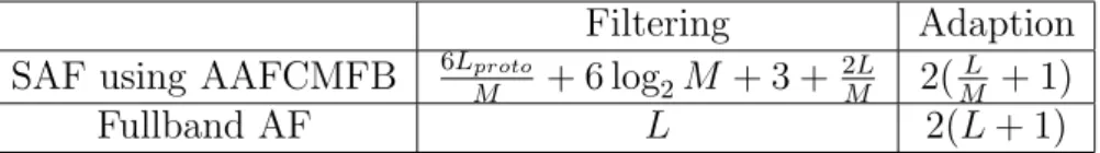 Table 3.1: Computational complexity per input signal, where M is the number of decimation and L is the length of fullband adaptive filter
