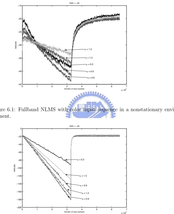 Figure 6.1: Fullband NLMS with color input sequence in a nonstationary envi- envi-ronment