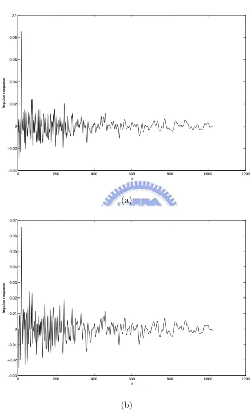 Figure 6.3: Impulse responses of echo paths with different position of room, where the microphone leaves 6 centimeters of loudspeakers in (a) and the microphone leaves 30 centimeters of loudspeakers in (b)