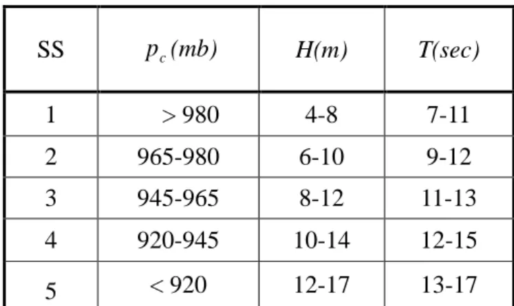 表 1-1 以 Saffir Simpson  標準推估示性波高與週期(SPM，2002)  SS  p (mb)  c H(m)  T(sec)  1  &gt; 980  4-8  7-11  2  965-980  6-10  9-12  3  945-965  8-12  11-13  4  920-945  10-14  12-15  5  &lt; 920  12-17  13-17 