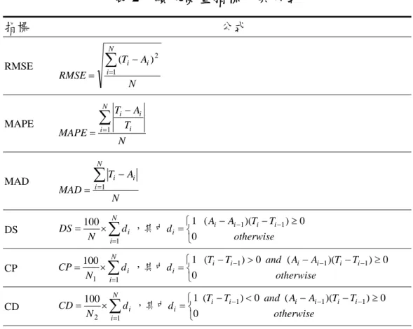表 2  績效衡量指標及其公式  指標  公式  RMSE  N ATRMSENi i∑i=−=1 ) 2( MAPE  N T ATMAPENii i∑i=−=1     MAD  N ATMADNi i∑i=−=1 DS  ∑ =×=Ni d iDSN1100 ，其中 ⎩⎨⎧ − − ≥=−−otherwiseTTAdi(Aii)(ii) 00   111 CP  ∑ =×=Ni d iCPN11100 ，其中 ⎩⎨⎧ − &gt; − − ≥=−−−otherwiseTTAAandTdi(Tii)0 