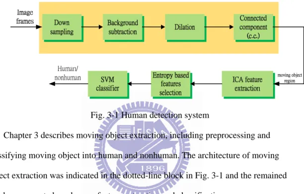 Fig. 3-1 Human detection system 