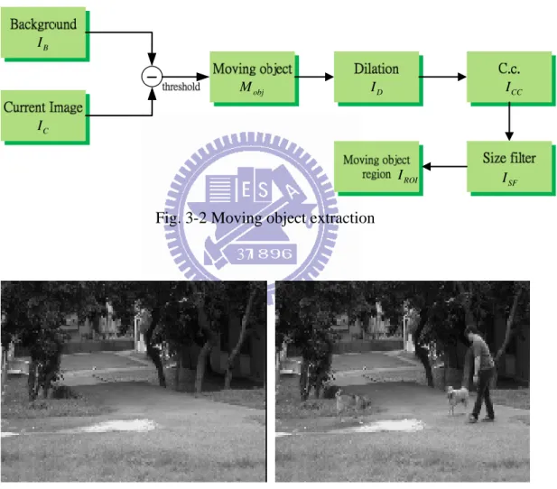 Fig. 3-2 Moving object extraction  37 