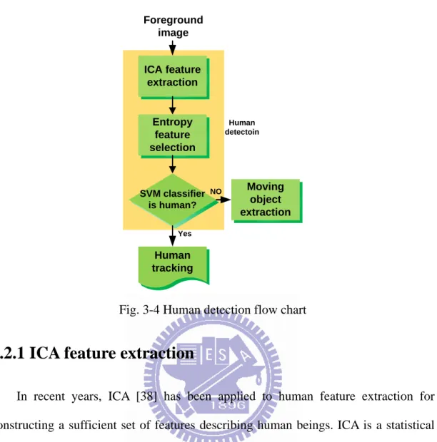 Fig. 3-4 Human detection flow chart 