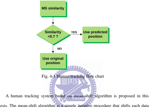 Fig. 4-1 Human tracking flow chart