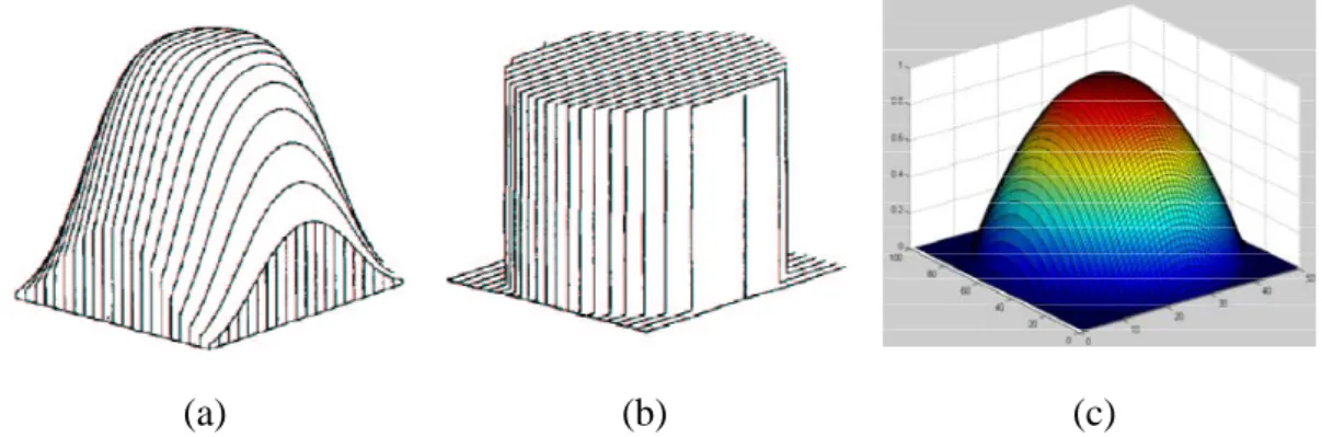 Fig. 4-5 (a) Gaussian kernel (b) flat kernel (c) Epanechnikov kernel 