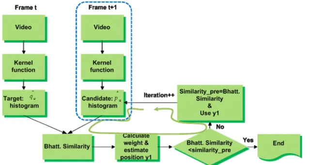 Fig. 4-7 Mean-shift algorithm flow chart  Given the target model    and its location 