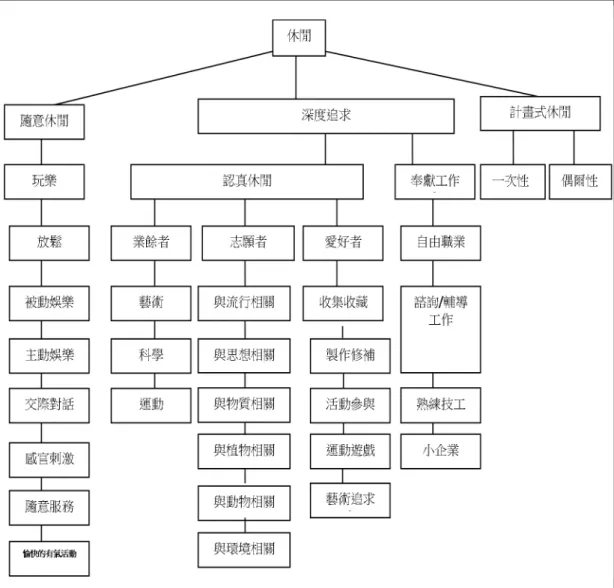 圖  1 認真休閒的視角圖  資料來源：Stebbins and Hartel（nd） 