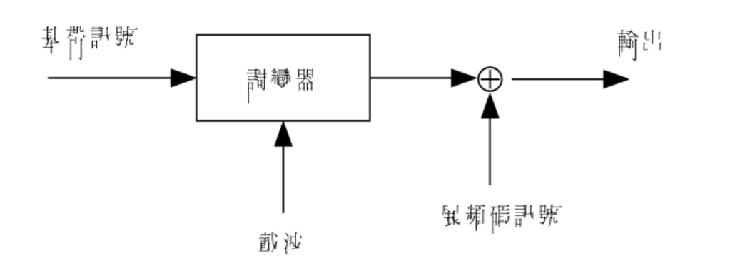 圖 2-2  直接序列擴展頻譜展頻過程  所謂直接序列的展頻系統是用比資訊位元速率高許多的虛擬碼序列對已調載波 訊號進行第二次調變（展頻調變）的系統。直接序列展頻即一個載波經過一個數位 編碼調變，該編碼位元速率比資訊訊號位元速率高很多，這類系統也稱作偽雜訊  （PN）系統，這是民用通訊系統特別是第三代移動通訊所採取的主要展頻技術。使 用 DSSS 系統，其錯誤會隨機地分佈在時域上，而 FHSS 系統中的錯誤則會成群分佈。 突發性錯誤歸因於與時間和頻率有關的衰減和特定頻率干擾，而 DSSS 系統在時域和 頻域