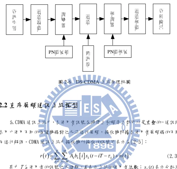 圖 2-6  DS-CDMA 系統原理框圖  2.2 直序展頻通訊系統模型  在 CDMA 通訊系統中，各使用者訊號在時間上和頻率上都可以是重疊的，通訊時 各用戶使用不同的偽隨機碼對位元流進行展頻，接收機根據各使用者展頻碼的不同 而進行解調。CDMA 通訊系統中接收機所接收的訊號可表示為[2-5]：                   ( ) [ ] ( ) 1 ( )KMkkkkkiMr tA b i s tiTτ n t= =−=∑ ∑−−+             (2.3)  其中 T 為使用者的訊
