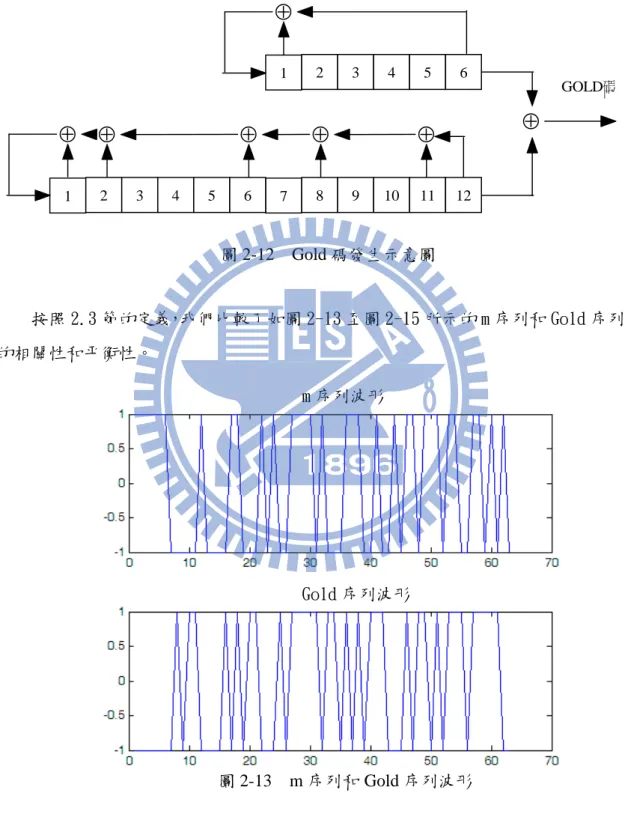 圖 2-12  Gold 碼發生示意圖  按照 2.3 節的定義，我們比較了如圖 2-13 至圖 2-15 所示的 m 序列和 Gold 序列 的相關性和平衡性。                                 m 序列波形                                 Gold 序列波形          圖 2-13  m 序列和 Gold 序列波形 123456⊕789101112123456⊕ ⊕⊕⊕⊕ ⊕ GOLD碼