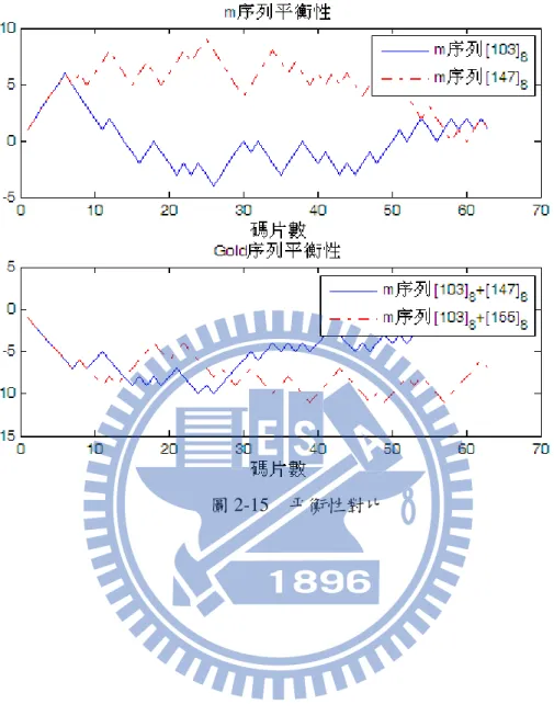圖 2-15  平衡性對比 