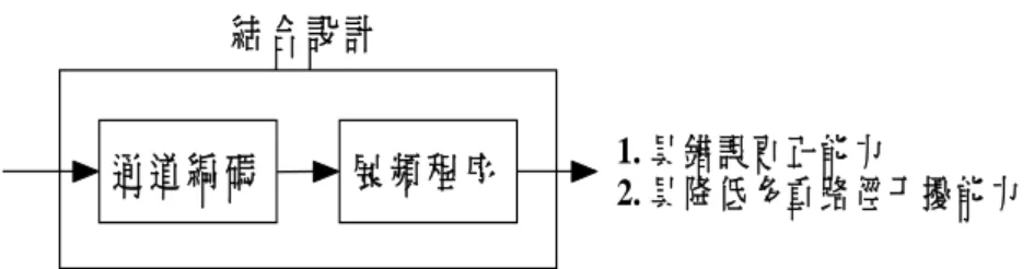 圖 4-3  展頻系統頻譜擴展示意圖 