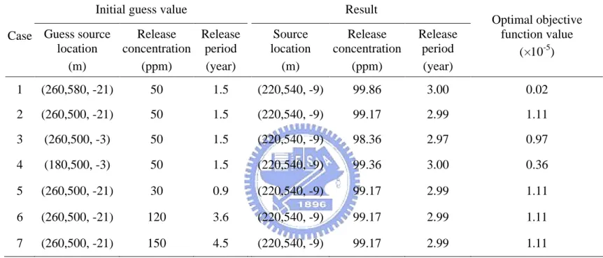 Table 2 The results of 7 cases designed in the first scenario for studying the effect of initial guesses on source information estimation 
