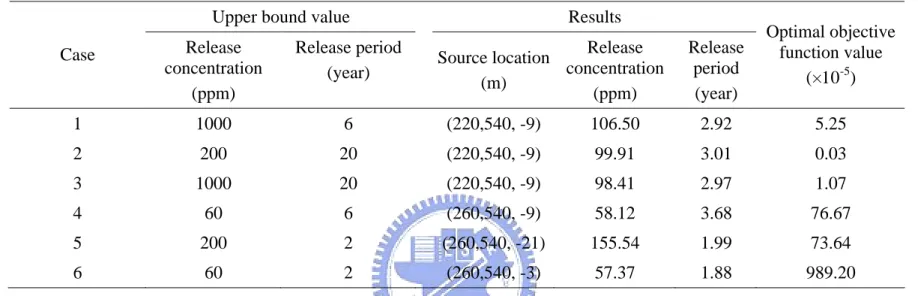 Table 3 The results of 6 cases designed in the second scenario for the examination of the solution domain 