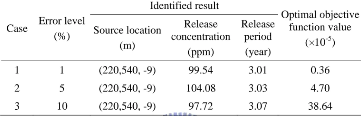Table 4 The results of 3 cases designed in the third scenario for the effect of measurement error on source information estimation  Identified result 