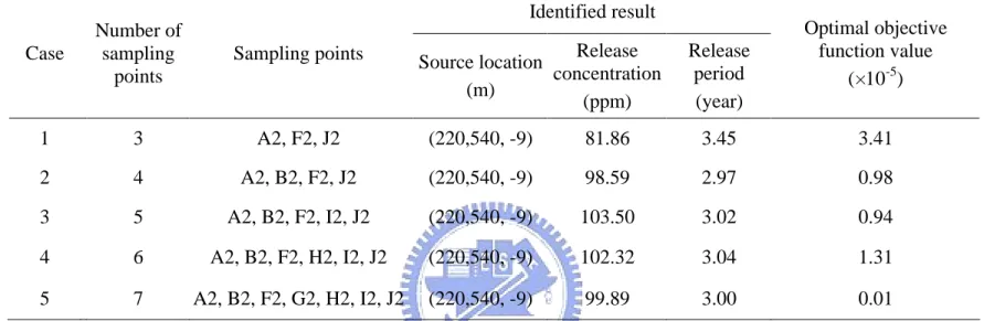 Table 5 The results for 5 cases designed in the fourth scenario for the examination of the number of sampling points  Identified result  Case  Number of sampling  points 