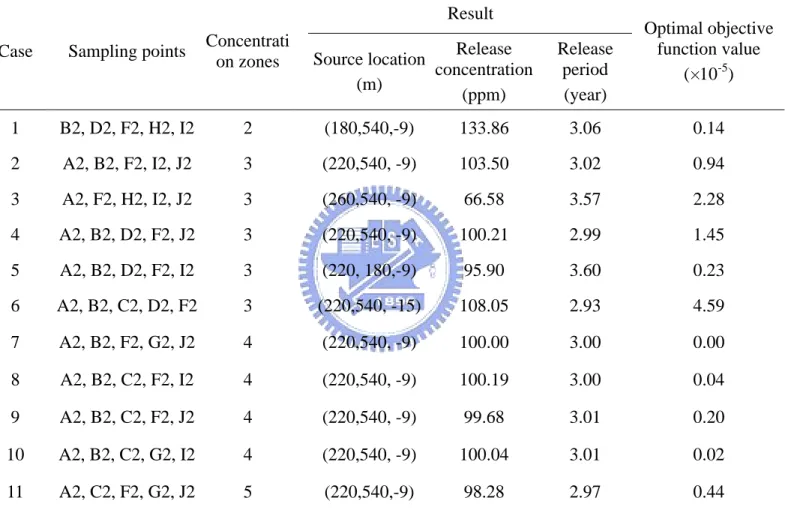 Table 6 The results of 11 cases designed in the fifth scenario to find the guideline for effectively source information estimation  Result 