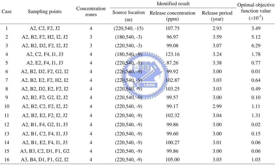 Table 7 The results of 16 cases designed in the sixth scenario to verify the guideline for effectively source information estimation  Identified result 