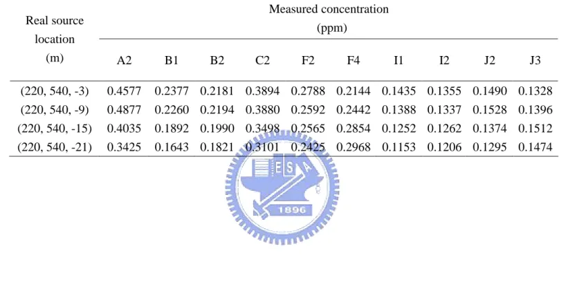 Table 8 The measured concentrations used in seventh scenario when real source is located at -3 m, -9m, -15 m, or -21 m  Measured concentration      (ppm) Real source  location  (m)  A2  B1  B2  C2  F2  F4  I1  I2  J2  J3  (220, 540, -3)  0.4577  0.2377  0.