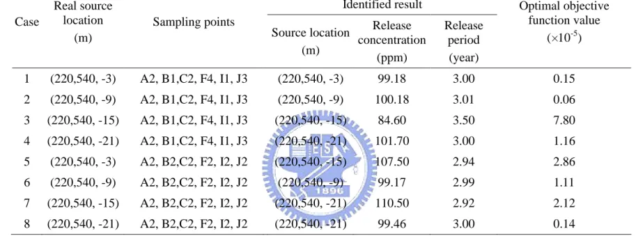 Table 9 The results of 8 cases designed in the seventh scenario for the examination of source depths  Identified result  Case  Real source location  (m)  Sampling points  Source location  (m)  Release  concentration  (ppm)  Release period (year)  Optimal o