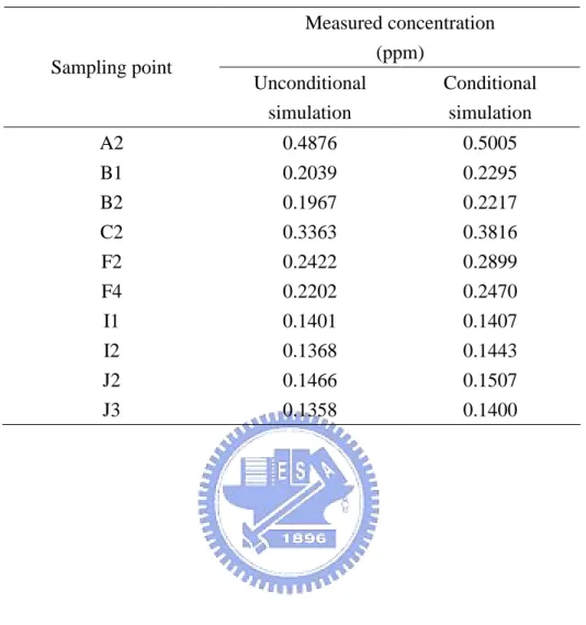 Table 10 The sampling points and the measured concentrations for a heterogeneous  aquifer when the real source is located at the depth of -9 m