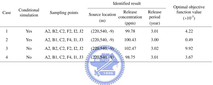 Table 11 The results of 4 cases designed in the eighth scenario for the examination of heterogeneous aquifer  Identified result 