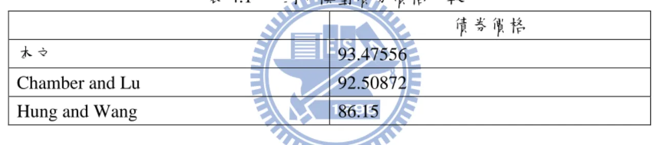 表 4.1  一因子模型債券價格比較 
