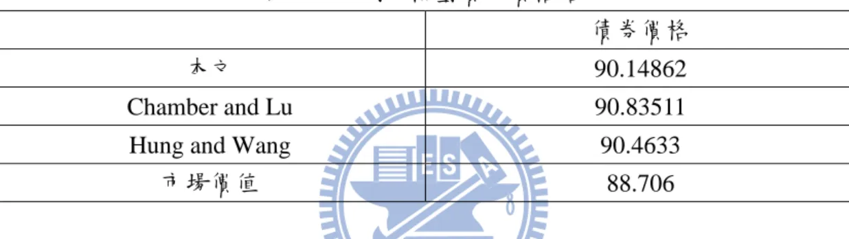 表 4.3  二因子模型債券價格結果 