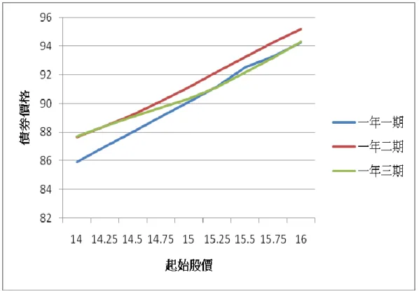 圖 4.9  起始股價敏感度分析 