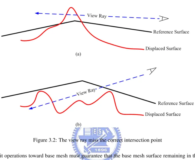Figure 3.2: The view ray miss the correct intersection point