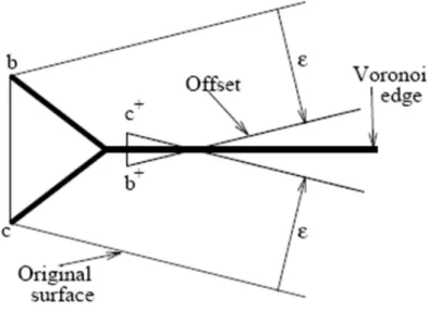 Figure 3.4: The self-intersection after growing vertices b and c.[4]