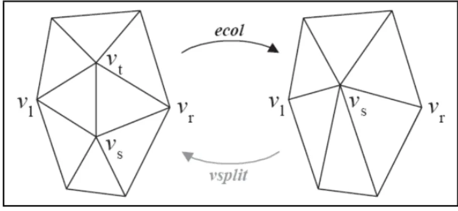 Figure 3.5: Edge collapsing and vertex splitting [14].