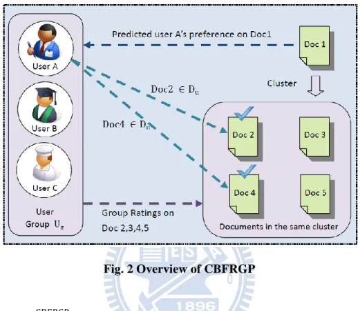 Fig. 2 Overview of CBFRGP  