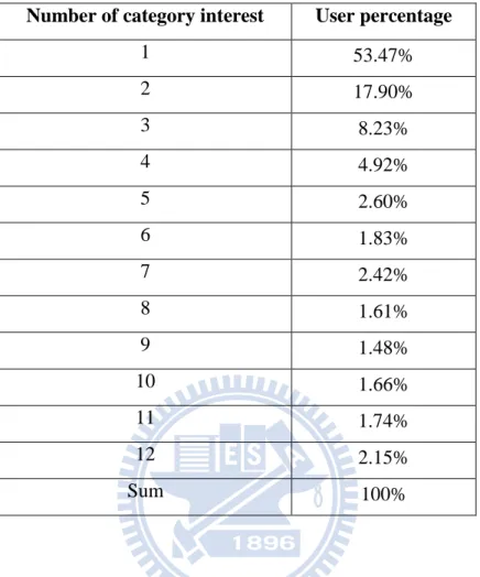 Table 2 The number of interest about article categories  Number of category interest  User percentage 