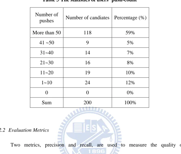 Table 3 The statistics of users’ push-count   Number of 
